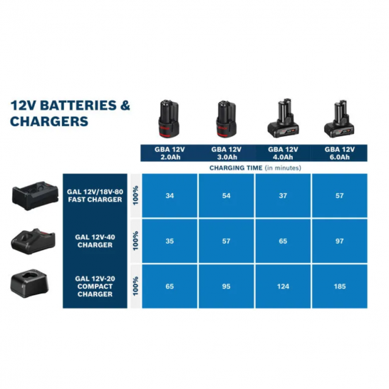 BOSCH GAL 12V/18V-80 Pro 12V & 18V Dual-Voltage Fast Charger 10.8V-18V (1600A037CJ)