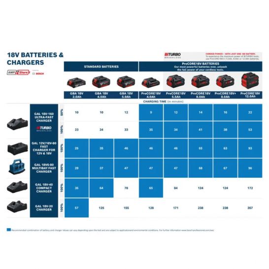 BOSCH GAL 12V/18V-80 Pro 12V & 18V Dual-Voltage Fast Charger 10.8V-18V (1600A037CJ)